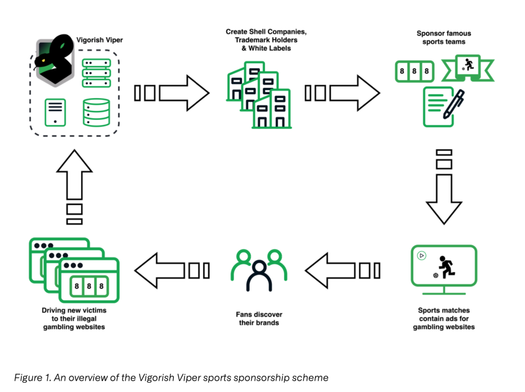Chinese cybercrime syndicate previously linked to European sports sponsorships continues to operate: Report cybercrime
